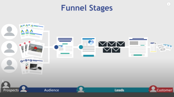 funnel stages- The customer journey through the sales funnel