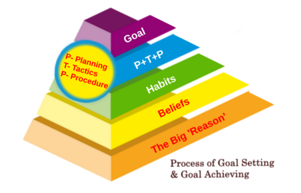 Life-changing Goal-setting and goal-achieving process