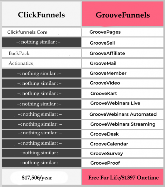 clickfunnels Vs the alternative- the Groovepages